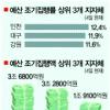 지자체, 경기부양 풀 돈이 없다