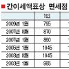 月 174만원 미만 근소세 안 낸다