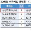 삼성전자 휴대전화 美 판매 첫 1위