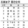 [프로농구] 6강 PO행 막차를 타라
