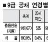 9급 공채 30대 대거 몰려