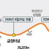 KTX 금정터널 13일 관통