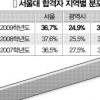서울 일반고 출신 서울대 합격자 49.3%가 ‘강남3구 +양천구’