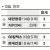 [프로배구] 대한항공, KEPCO45꺾고 4연승