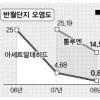 시화·반월단지 옅어진 악취