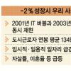 ‘-2% 성장’의 고통