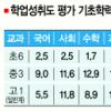 서울 기초학력 미달 전국 최고