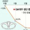 GM대우 “새달 추가 감산”
