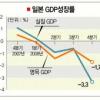 일본 경제 전후 최악의 위기