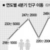 불황에 인구이동 28년만에 최저