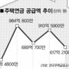 주택연금 60세부터 가입 가능해진다