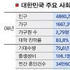 65세이상 노인 10명중 1명 ‘나홀로 가구’ 전체의 20%