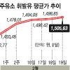 휘발유값 다시 1500원 대로
