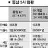 SKT·LGT, 공룡KT 견제 부심