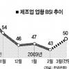 제조업 체감경기 11년만에 최악