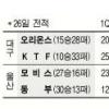 [프로농구] 모비스 “내친김에 1위까지”