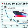 조선업계 최악의 수주난