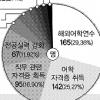 [2030] 대학 신입생 그 때 그 시절로 다시 돌아간다면…