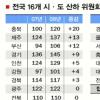 지자체 ‘돈먹는 위원회’ 더 늘었다