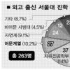 올 서울대 외고출신 신입생 10명중 1명만 어문계열 진학