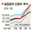 1월 실업급여 신청 40대 48.7%↑ ‘최고’