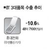 수출효자 IT 삼총사 동반부진 탈출 언제?