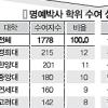대학들 ‘名博 남발’