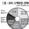 입 벌어지는 사교육비