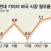 현대·기아차 美서 무한질주