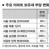 버블세븐 급락… 경기 -7.4%·서울 -6.1%