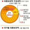 의심받는 외환보유고 2000억弗