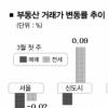 강남3구 투기지역해제 지연… 매수세 한풀 꺾여