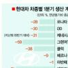 현대·기아車 30~60% 감산