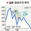 日 경상수지 13년만에 적자