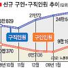 고용시장 바닥 찍었다 ?