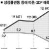 올 1인당 GDP 1만5000弗 밑돌 듯