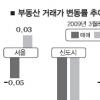 수도권 아파트값 하락세… 구리 등 전셋값 소폭 올라