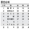 [프로농구] 1위도 6위도 끝나봐야 알지