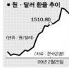 금융시장 ‘3월 위기설’ 넘기나