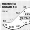 물가 3%↑ 실질실업률 15%선 생활고통지수 악화