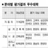 신입사원 통해 본 산업계 대학 평가