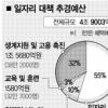 中企 인턴급여 최대70% 지원