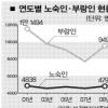 부랑인·노숙인 23.5% 늘었다