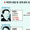 [박연차회장 로비 스캔들] ‘朴도라 상자’ 거물들 머리끝이 보인다
