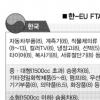 한·EU 3년내 관세 96% 철폐