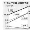 오징어·멸치 늘고 명태 줄고 사과 재배면적↓ 복숭아는 ↑