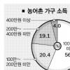 농어촌 가구 56% 월수 100만원미만