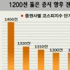 증시 봄바람… 1400선 가나