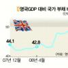 英 국채입찰 실패… 14년만의 굴욕