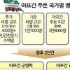 美 아프간에 4200명 추가 파병